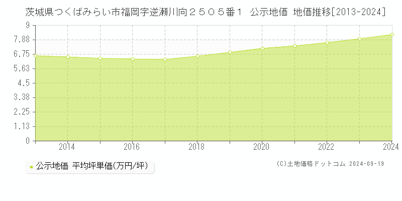 茨城県つくばみらい市福岡字逆瀬川向２５０５番１ 公示地価 地価推移[2013-2024]