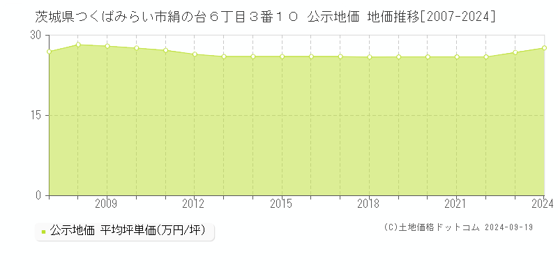 茨城県つくばみらい市絹の台６丁目３番１０ 公示地価 地価推移[2007-2024]