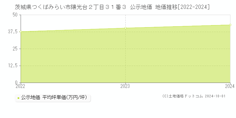 茨城県つくばみらい市陽光台２丁目３１番３ 公示地価 地価推移[2022-2024]