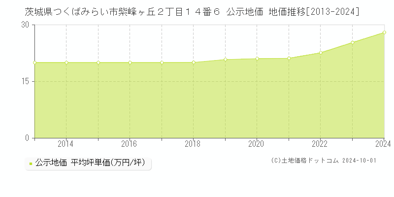 茨城県つくばみらい市紫峰ヶ丘２丁目１４番６ 公示地価 地価推移[2013-2024]