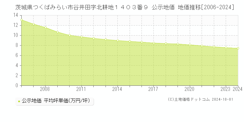 茨城県つくばみらい市谷井田字北耕地１４０３番９ 公示地価 地価推移[2006-2024]