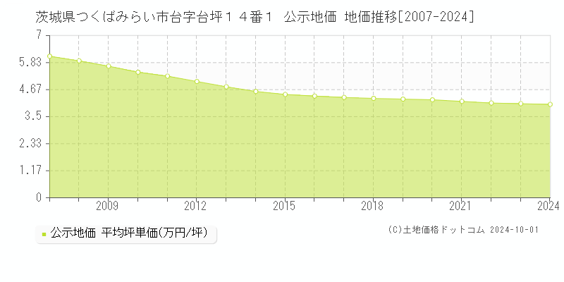 茨城県つくばみらい市台字台坪１４番１ 公示地価 地価推移[2007-2024]