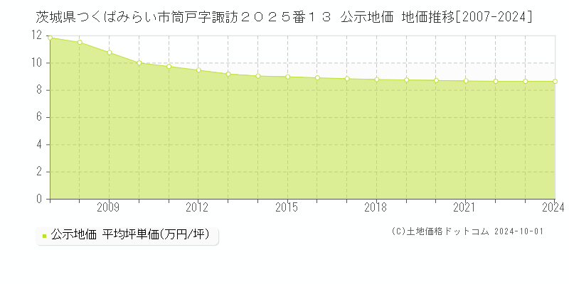 茨城県つくばみらい市筒戸字諏訪２０２５番１３ 公示地価 地価推移[2007-2024]