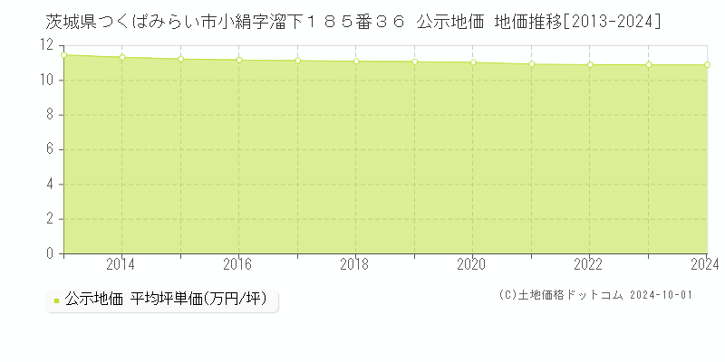 茨城県つくばみらい市小絹字溜下１８５番３６ 公示地価 地価推移[2013-2024]