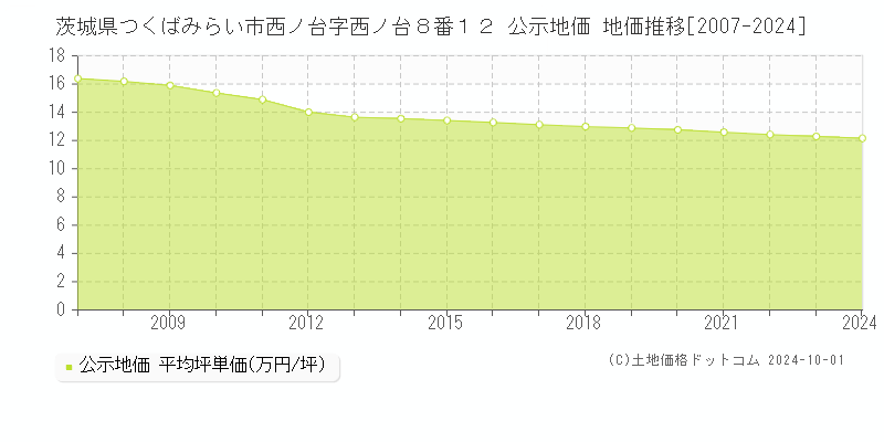 茨城県つくばみらい市西ノ台字西ノ台８番１２ 公示地価 地価推移[2007-2024]