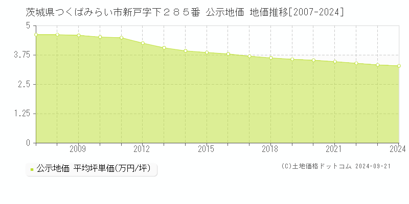 茨城県つくばみらい市新戸字下２８５番 公示地価 地価推移[2007-2024]