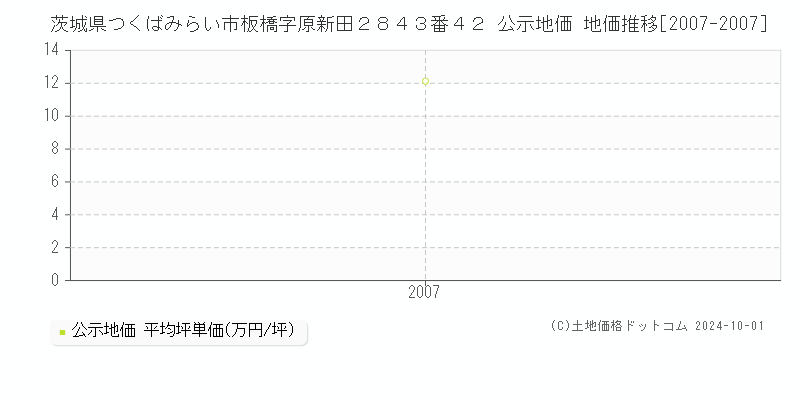 茨城県つくばみらい市板橋字原新田２８４３番４２ 公示地価 地価推移[2007-2007]