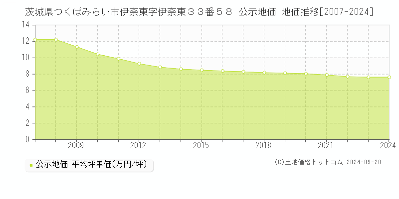 茨城県つくばみらい市伊奈東字伊奈東３３番５８ 公示地価 地価推移[2007-2024]