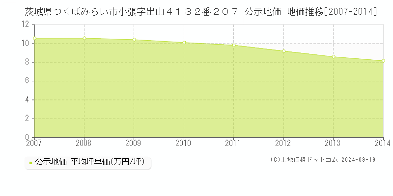 茨城県つくばみらい市小張字出山４１３２番２０７ 公示地価 地価推移[2007-2014]