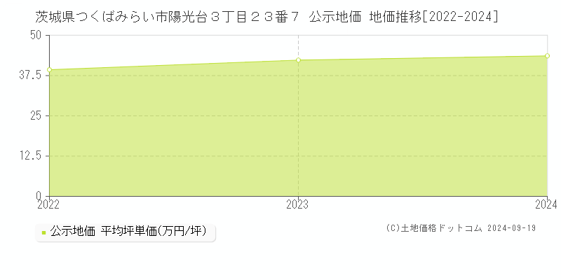 茨城県つくばみらい市陽光台３丁目２３番７ 公示地価 地価推移[2022-2024]