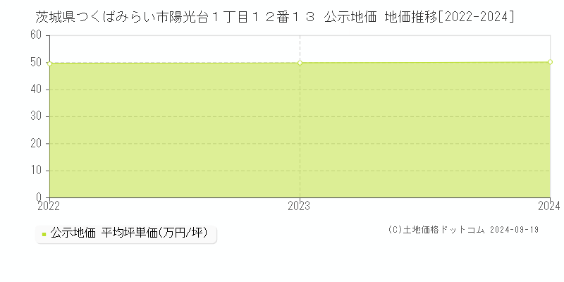 茨城県つくばみらい市陽光台１丁目１２番１３ 公示地価 地価推移[2022-2024]