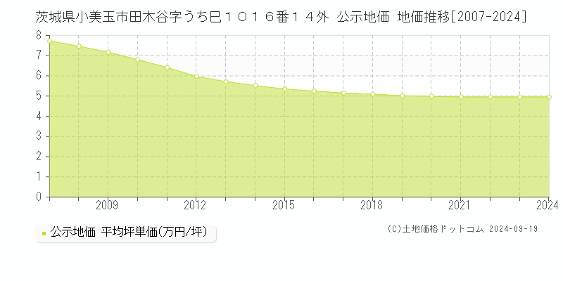 茨城県小美玉市田木谷字うち巳１０１６番１４外 公示地価 地価推移[2007-2024]