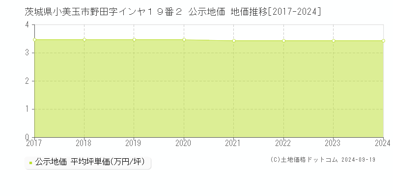 茨城県小美玉市野田字インヤ１９番２ 公示地価 地価推移[2017-2024]