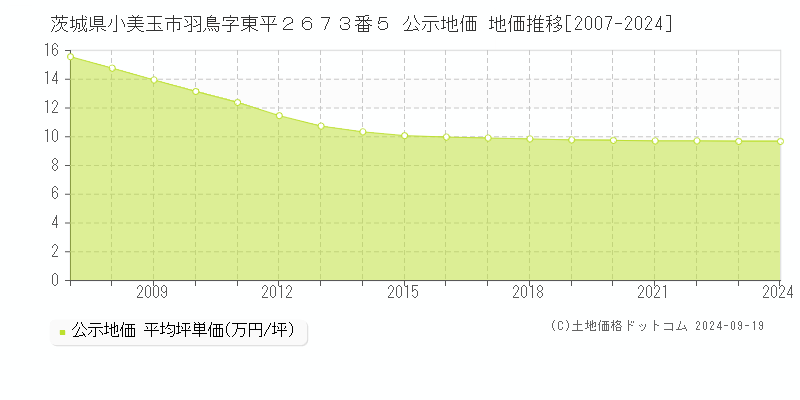 茨城県小美玉市羽鳥字東平２６７３番５ 公示地価 地価推移[2007-2024]