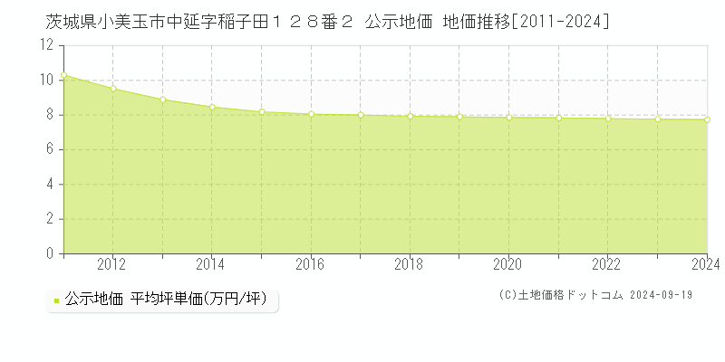 茨城県小美玉市中延字稲子田１２８番２ 公示地価 地価推移[2011-2024]