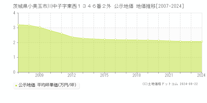 茨城県小美玉市川中子字東西１３４６番２外 公示地価 地価推移[2007-2024]