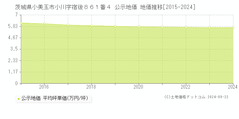 茨城県小美玉市小川字宿後８６１番４ 公示地価 地価推移[2015-2024]