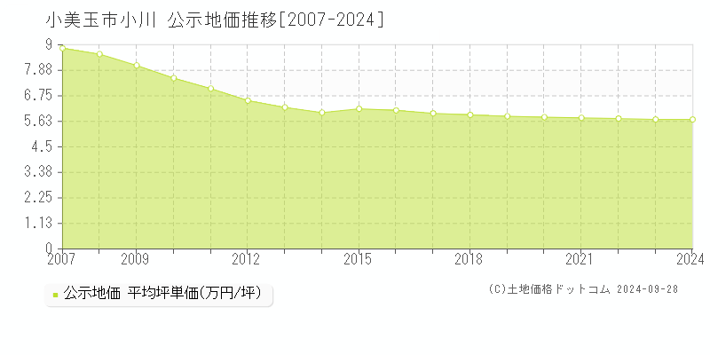 小川(小美玉市)の公示地価推移グラフ(坪単価)[2007-2024年]