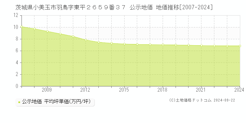 茨城県小美玉市羽鳥字東平２６５９番３７ 公示地価 地価推移[2007-2024]