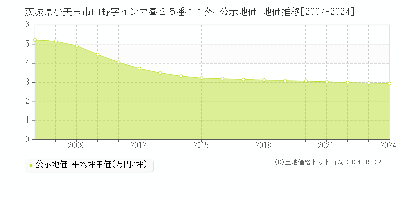 茨城県小美玉市山野字インマ峯２５番１１外 公示地価 地価推移[2007-2024]