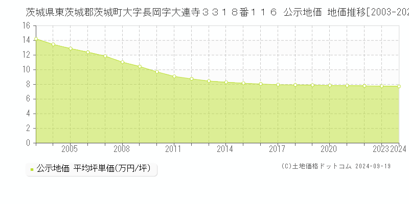 茨城県東茨城郡茨城町大字長岡字大連寺３３１８番１１６ 公示地価 地価推移[2003-2024]