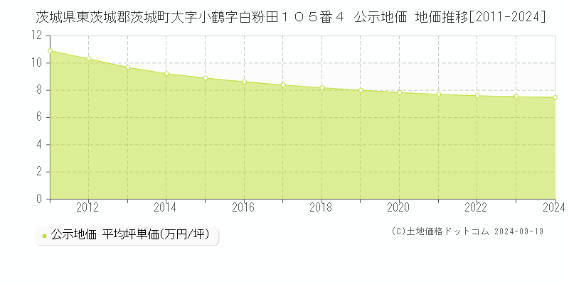 茨城県東茨城郡茨城町大字小鶴字白粉田１０５番４ 公示地価 地価推移[2011-2024]