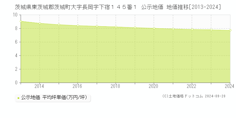 茨城県東茨城郡茨城町大字長岡字下宿１４５番１ 公示地価 地価推移[2013-2024]