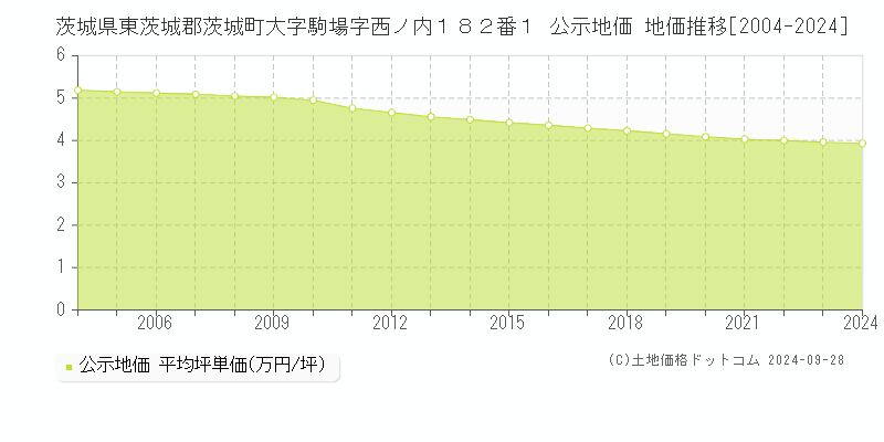 茨城県東茨城郡茨城町大字駒場字西ノ内１８２番１ 公示地価 地価推移[2004-2024]