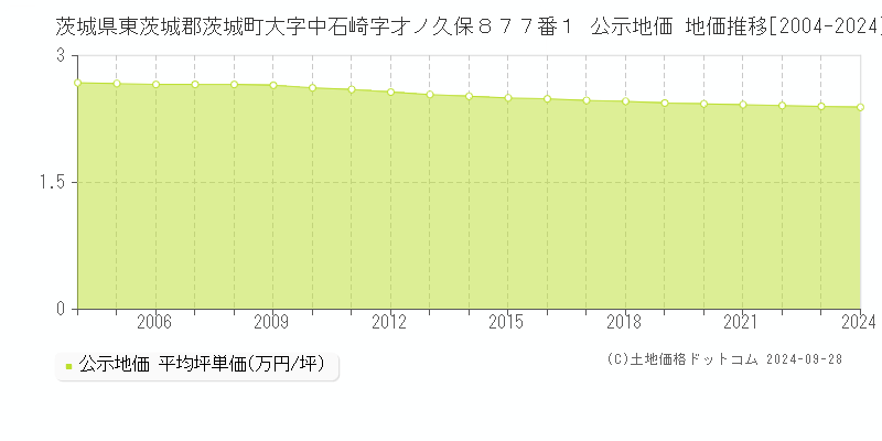 茨城県東茨城郡茨城町大字中石崎字才ノ久保８７７番１ 公示地価 地価推移[2004-2024]