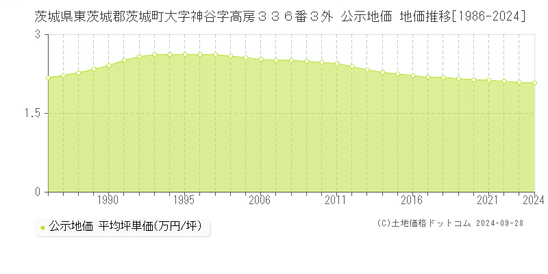 茨城県東茨城郡茨城町大字神谷字高房３３６番３外 公示地価 地価推移[1986-2024]