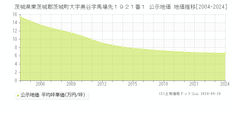 茨城県東茨城郡茨城町大字奥谷字馬場先１９２１番１ 公示地価 地価推移[2004-2024]