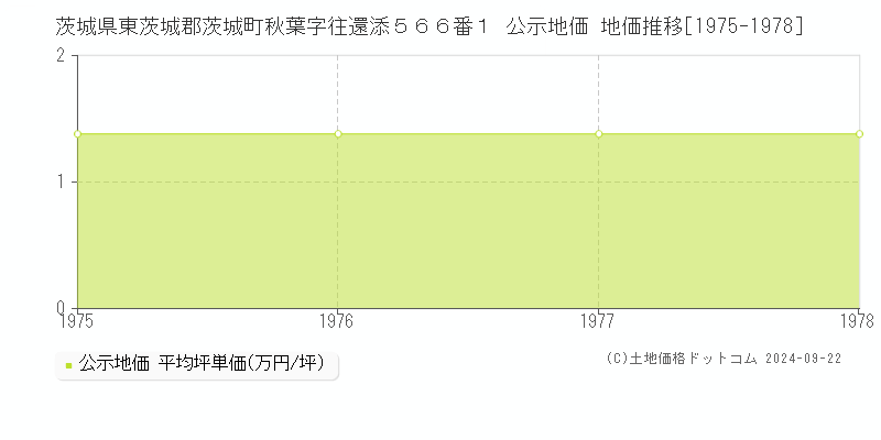 茨城県東茨城郡茨城町秋葉字往還添５６６番１ 公示地価 地価推移[1975-1978]