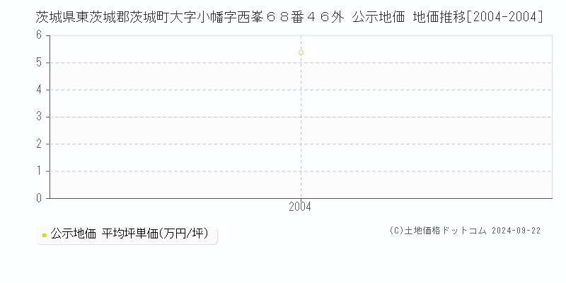 茨城県東茨城郡茨城町大字小幡字西峯６８番４６外 公示地価 地価推移[2004-2004]