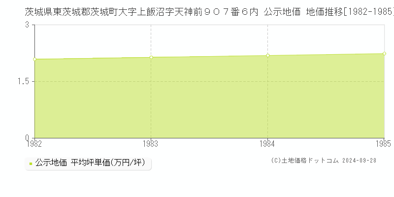 茨城県東茨城郡茨城町大字上飯沼字天神前９０７番６内 公示地価 地価推移[1982-1985]