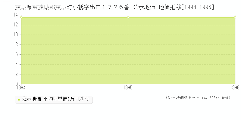 茨城県東茨城郡茨城町小鶴字出口１７２６番 公示地価 地価推移[1994-1996]