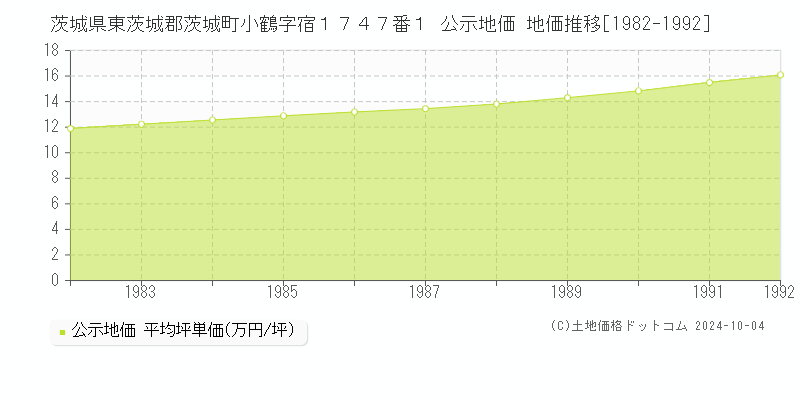 茨城県東茨城郡茨城町小鶴字宿１７４７番１ 公示地価 地価推移[1982-1992]