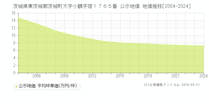 茨城県東茨城郡茨城町大字小鶴字宿１７６５番 公示地価 地価推移[2004-2009]