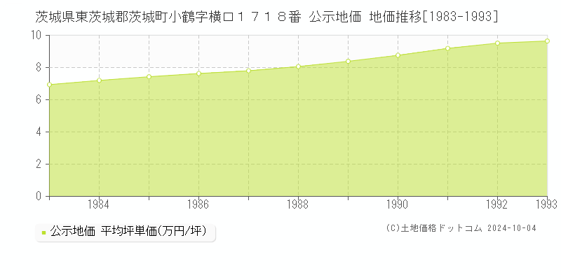 茨城県東茨城郡茨城町小鶴字横口１７１８番 公示地価 地価推移[1983-1993]