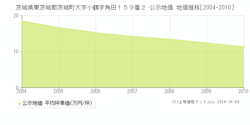 茨城県東茨城郡茨城町大字小鶴字角田１５９番２ 公示地価 地価推移[2004-2010]