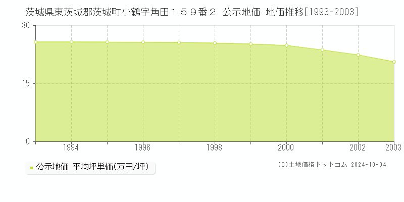 茨城県東茨城郡茨城町小鶴字角田１５９番２ 公示地価 地価推移[1993-1994]