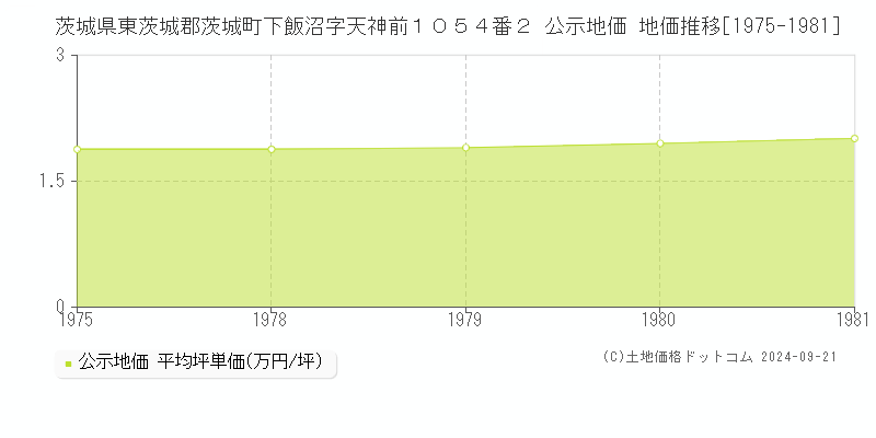 茨城県東茨城郡茨城町下飯沼字天神前１０５４番２ 公示地価 地価推移[1975-1981]