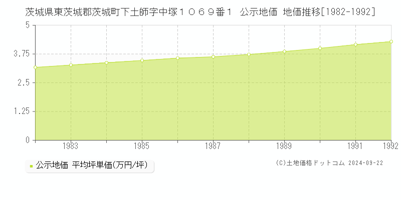 茨城県東茨城郡茨城町下土師字中塚１０６９番１ 公示地価 地価推移[1982-1992]