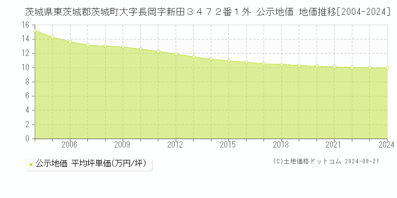 茨城県東茨城郡茨城町大字長岡字新田３４７２番１外 公示地価 地価推移[2004-2024]