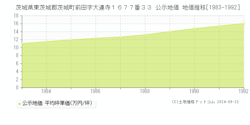 茨城県東茨城郡茨城町前田字大連寺１６７７番３３ 公示地価 地価推移[1983-1992]