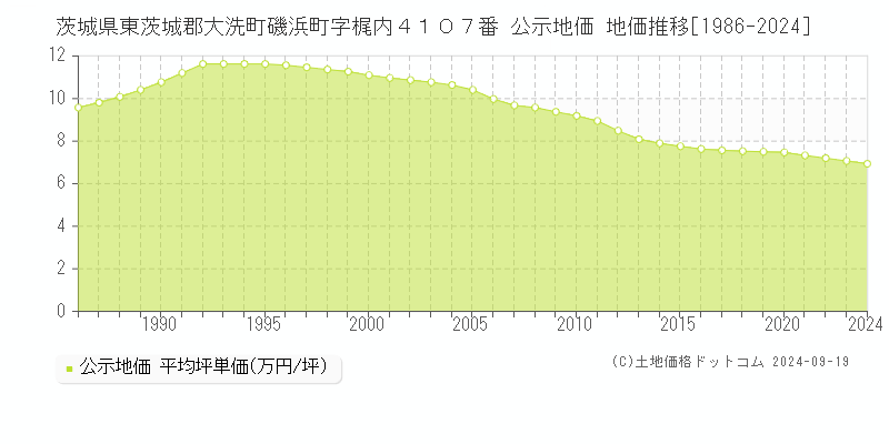 茨城県東茨城郡大洗町磯浜町字梶内４１０７番 公示地価 地価推移[1986-2024]