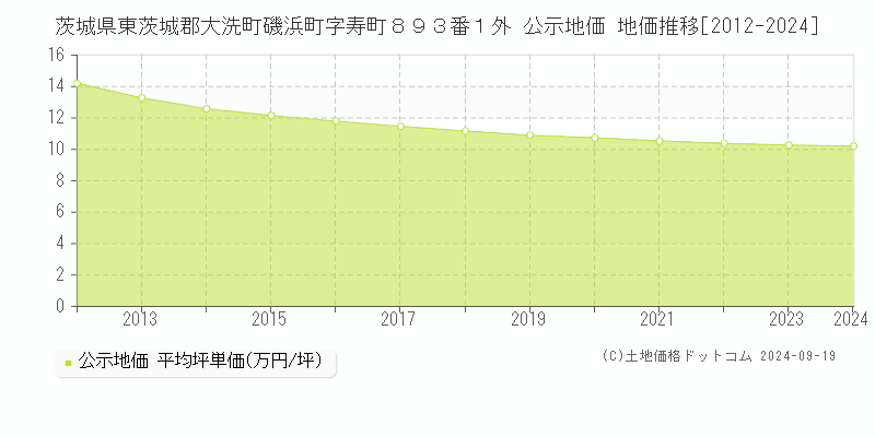 茨城県東茨城郡大洗町磯浜町字寿町８９３番１外 公示地価 地価推移[2012-2024]