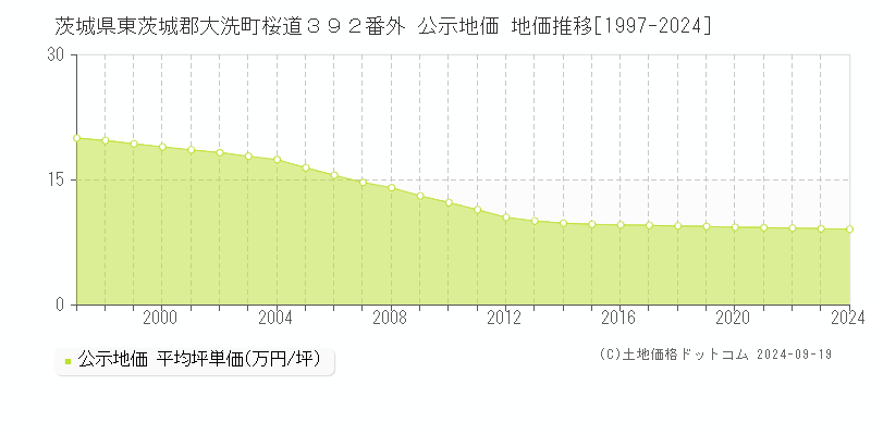 茨城県東茨城郡大洗町桜道３９２番外 公示地価 地価推移[1997-2024]