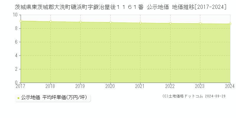 茨城県東茨城郡大洗町磯浜町字鍜治屋後１１６１番 公示地価 地価推移[2017-2024]