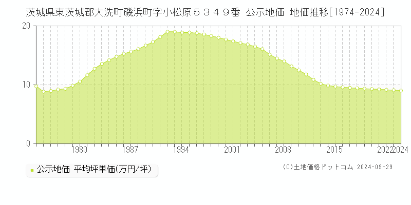 茨城県東茨城郡大洗町磯浜町字小松原５３４９番 公示地価 地価推移[1974-2024]