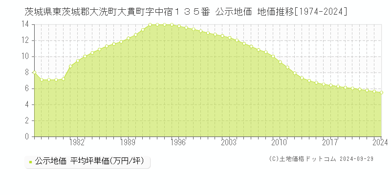 茨城県東茨城郡大洗町大貫町字中宿１３５番 公示地価 地価推移[1974-2024]